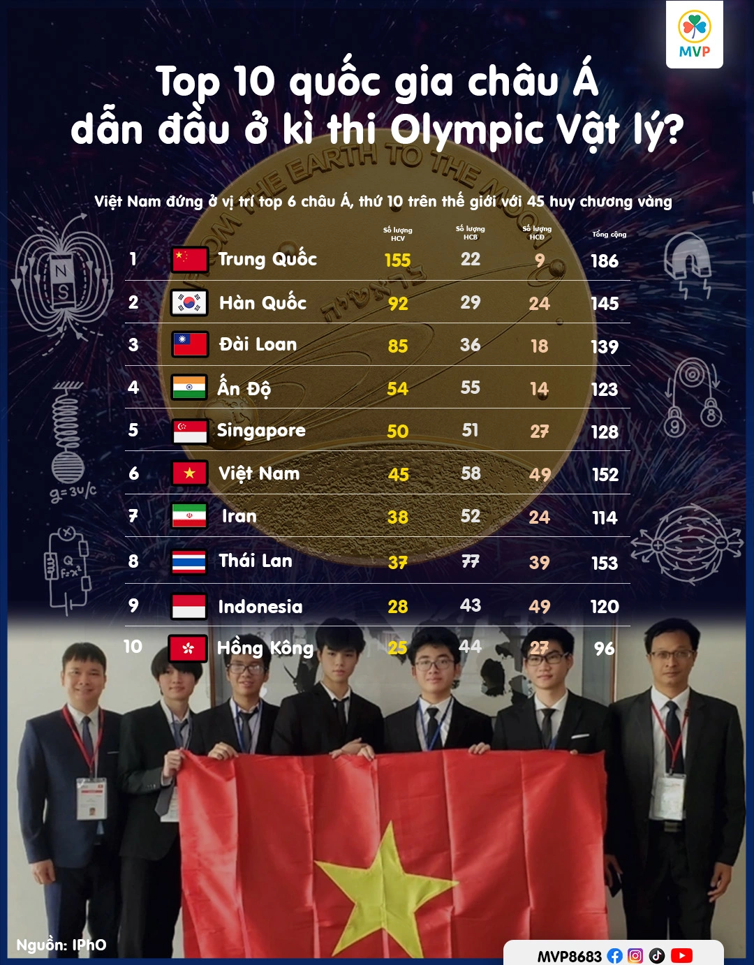 Đội tuyển học sinh Việt Nam tại kỳ thi Olympic Vật lý Quốc tế IPhO