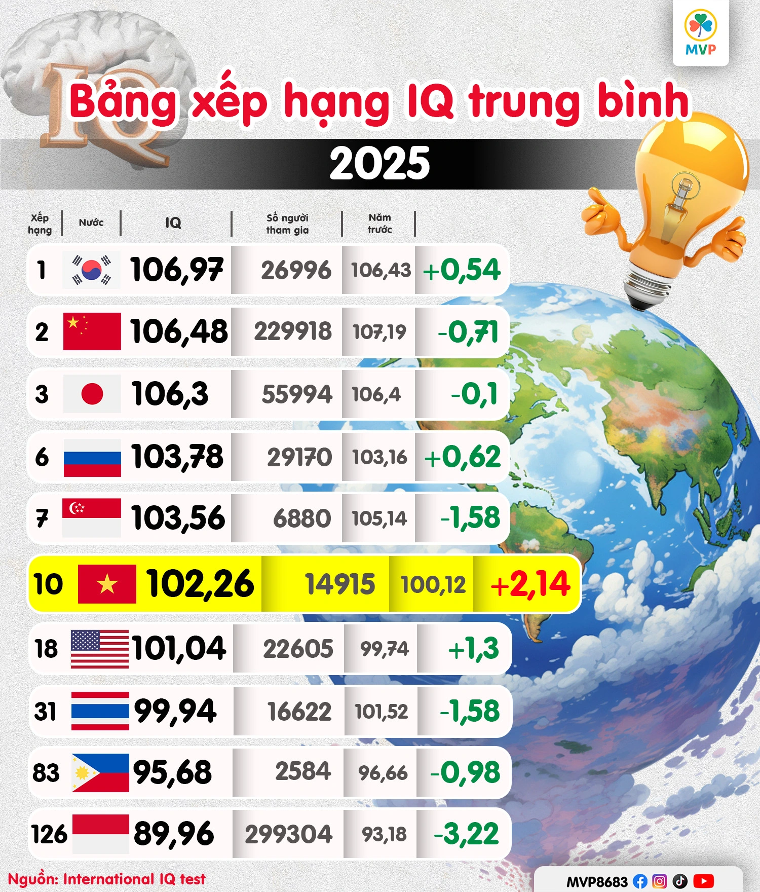Bảng xếp hạng chỉ số IQ trung bình của Việt Nam và các nước năm 2026