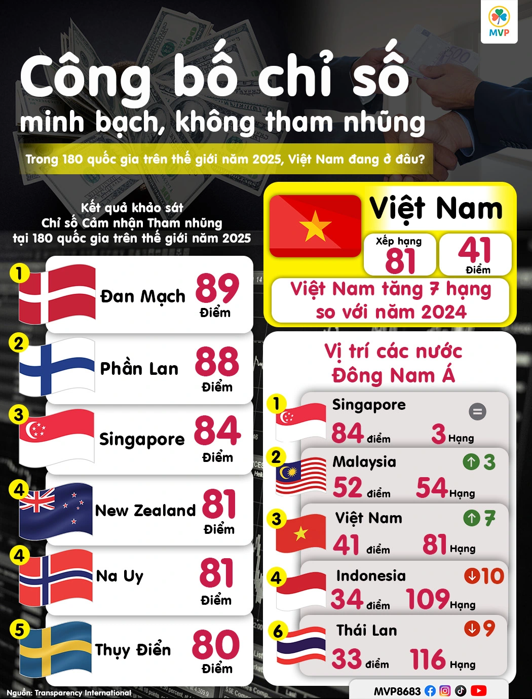 Biểu đồ xếp hạng chỉ số tham nhũng Việt Nam năm 2025