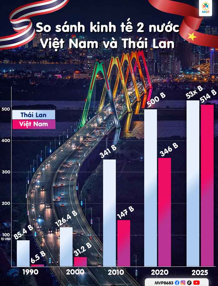 Biểu đồ so sánh quy mô kinh tế Việt Nam và Thái Lan