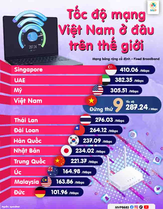 Cú sốc 2025: Internet Việt Nam lọt Top 9 thế giới