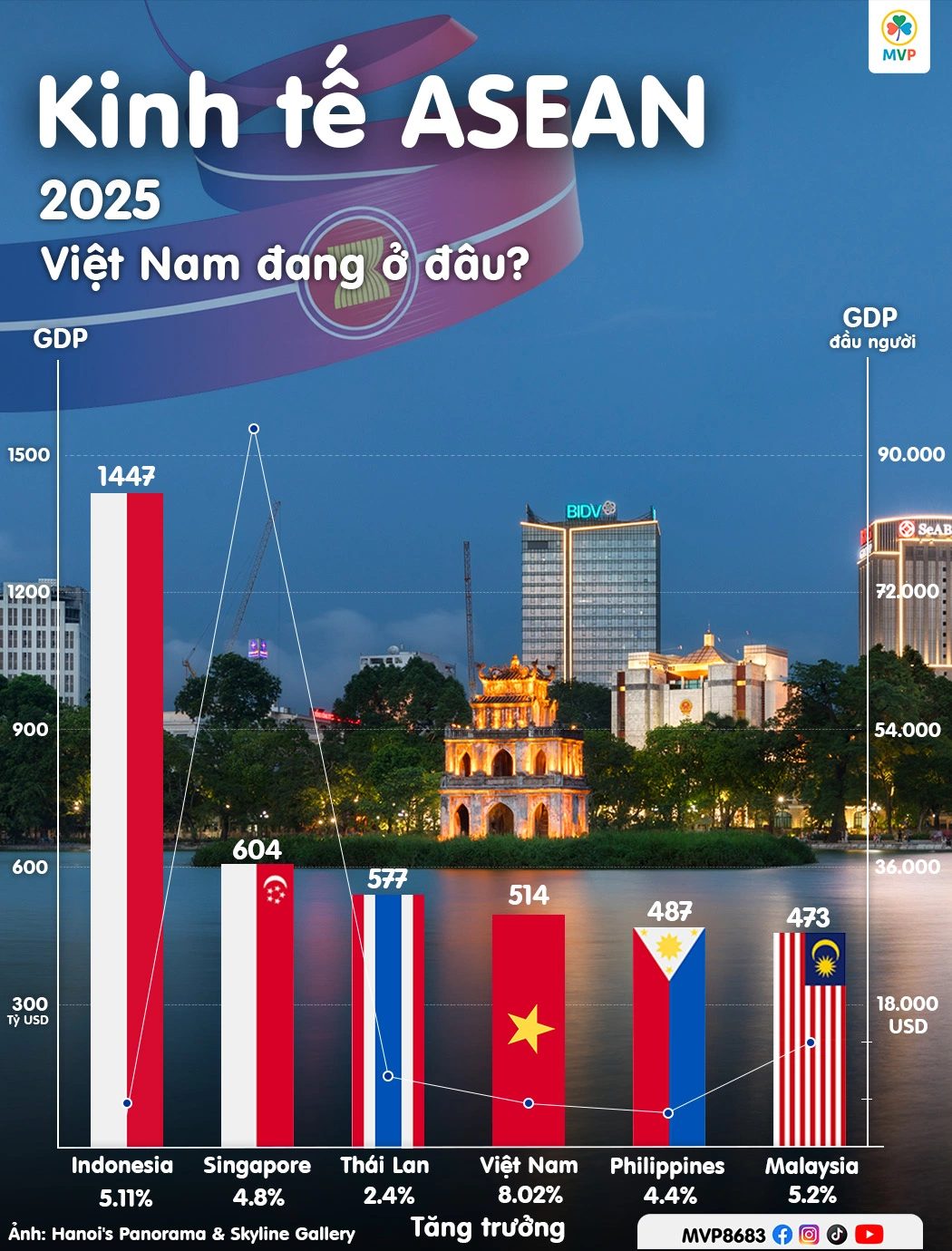 Biểu đồ tăng trưởng GDP các nước ASEAN năm 2025 và dự báo 2026