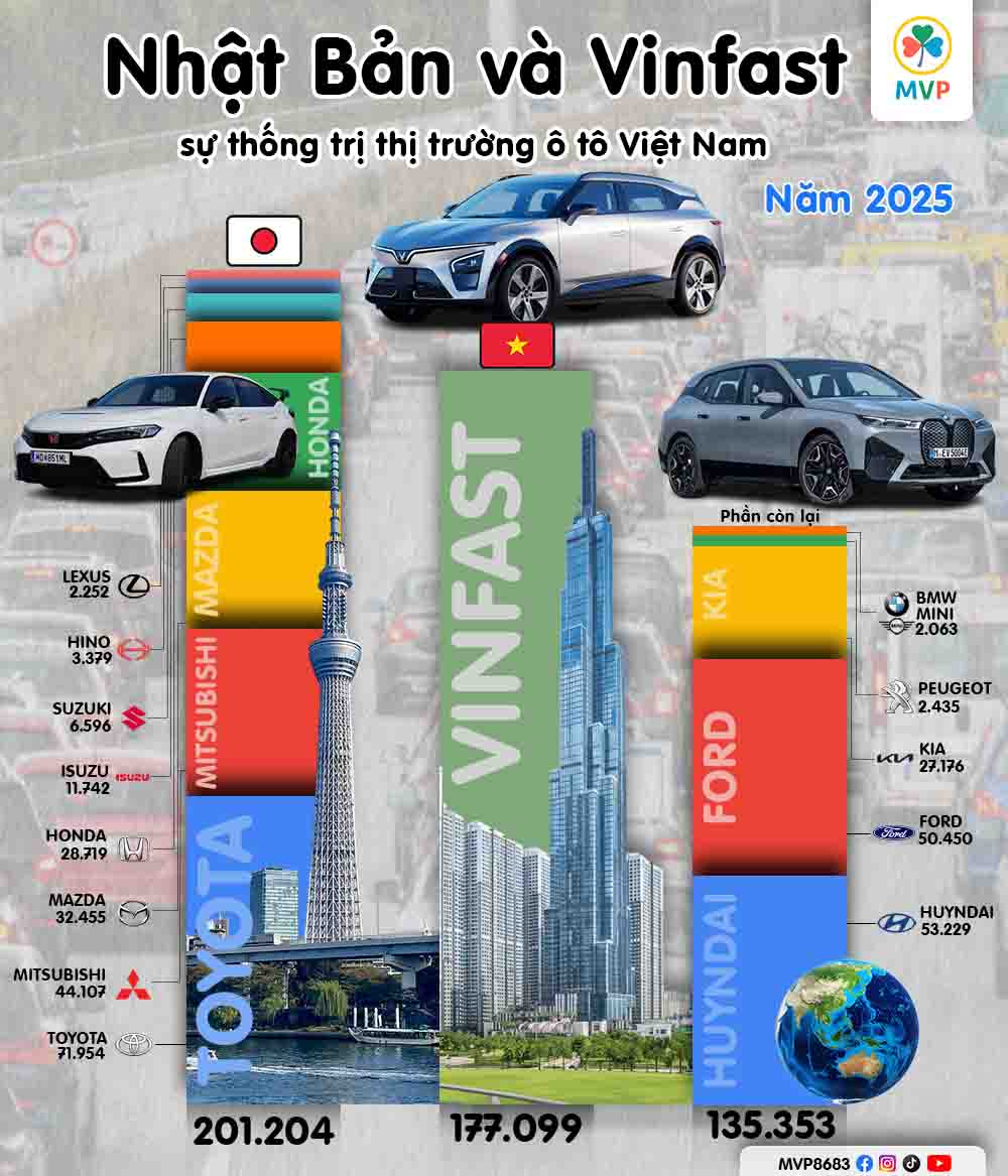 Toàn cảnh thị trường ô tô Việt Nam 2025