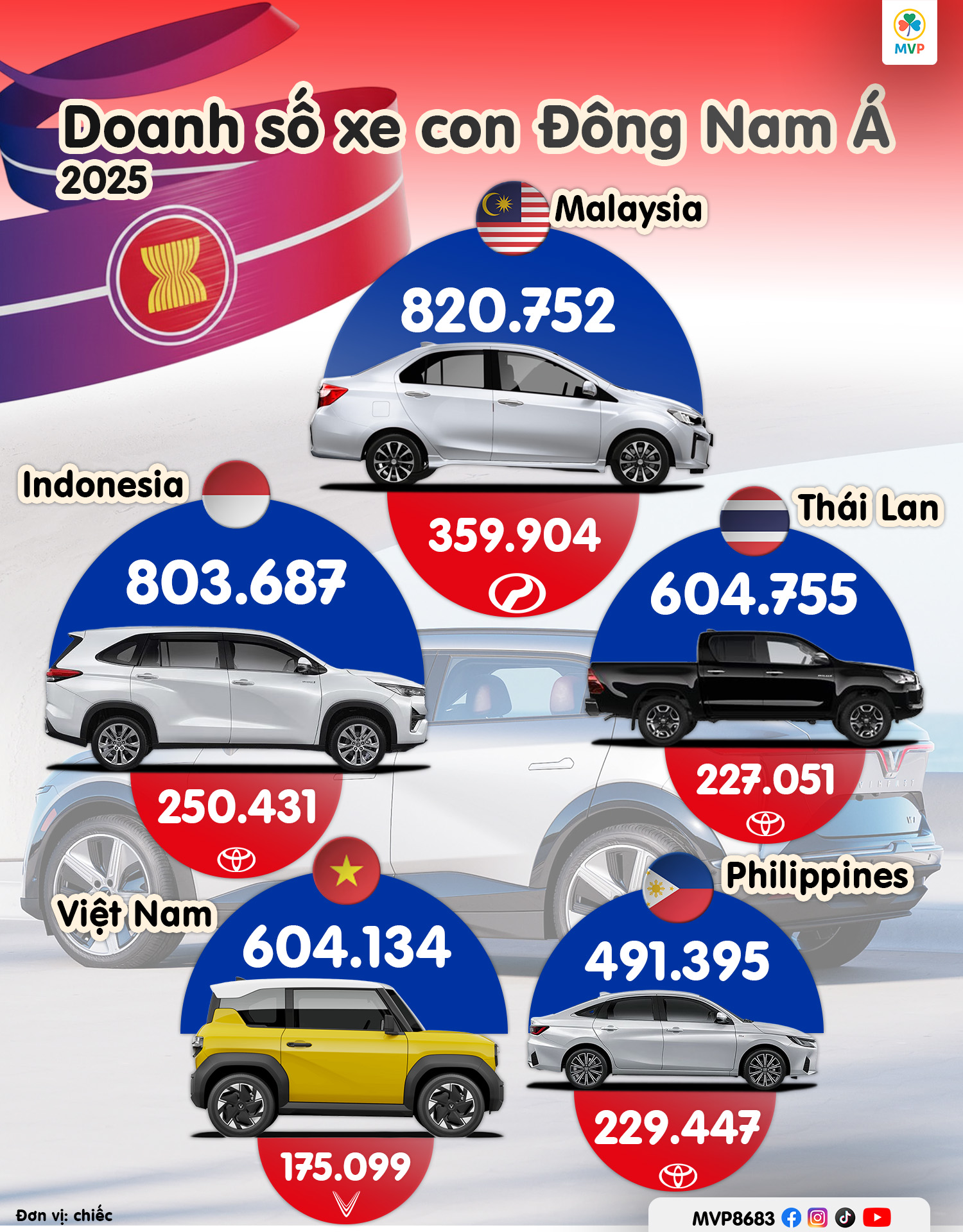 Cục diện ô tô Đông Nam Á 2025: Việt Nam phả hơi nóng vào gáy Thái Lan, VinFast và cuộc đua vị thế Vua xe nội