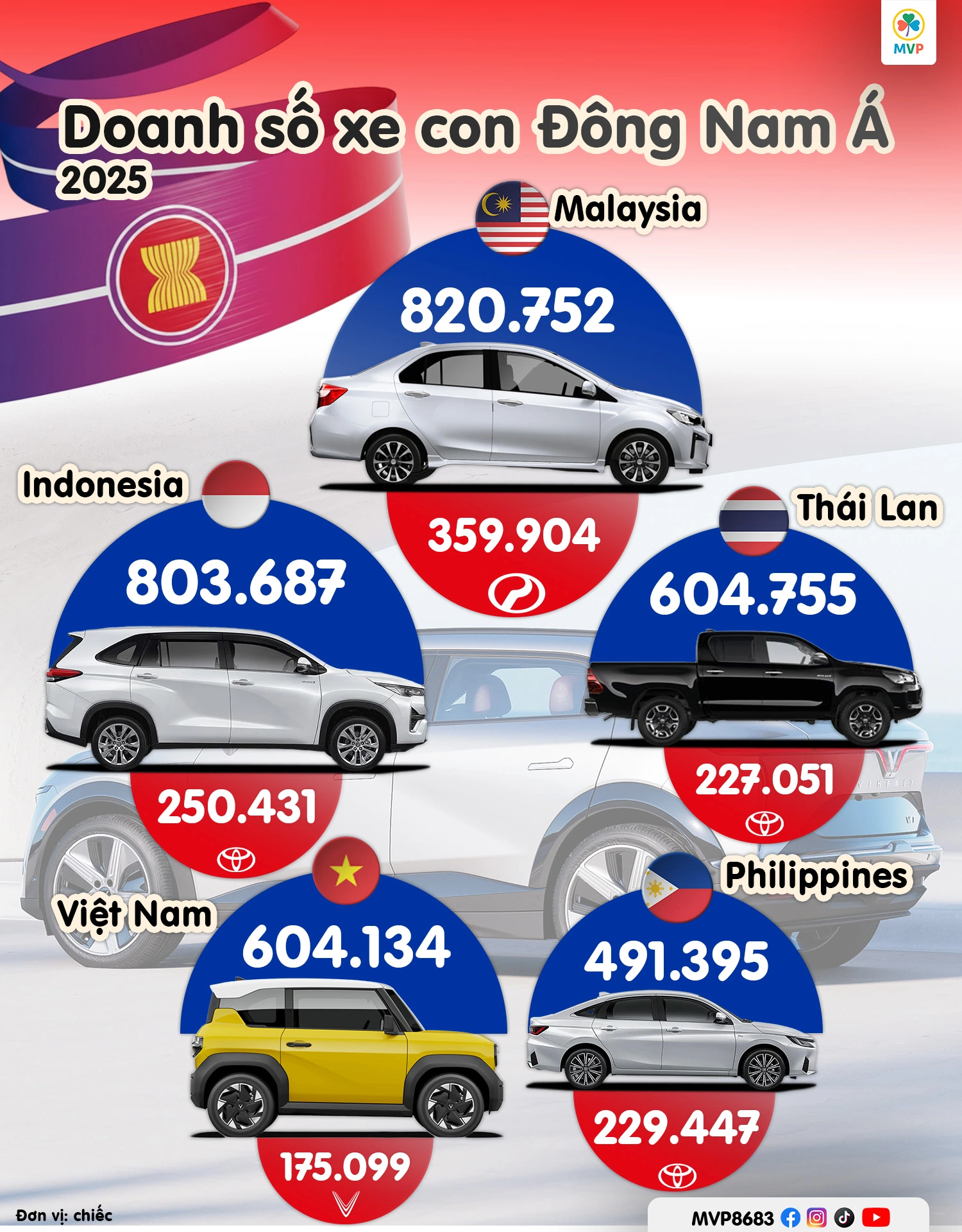 Cục diện ô tô Đông Nam Á 2025: Việt Nam phả hơi nóng vào gáy Thái Lan, VinFast và cuộc đua vị thế 
