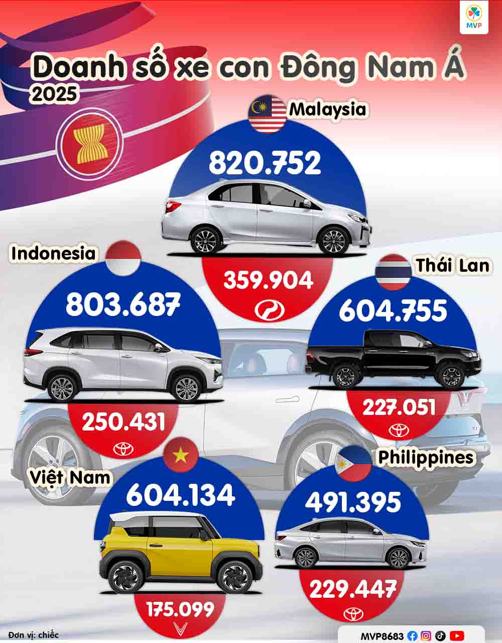 Cục diện ô tô Đông Nam Á 2025: Việt Nam phả hơi nóng vào gáy Thái Lan, VinFast và cuộc đua vị thế Vua xe nội