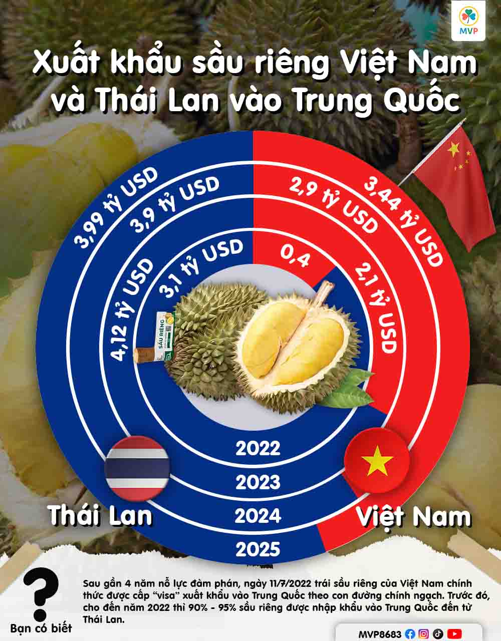 Cuộc chiến Vua trái cây: Thái Lan đứng ngồi không yên