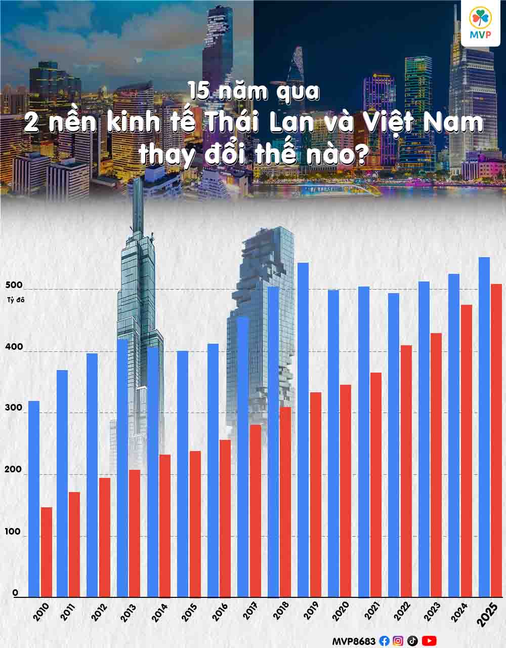 Cuộc đua kinh tế Việt - Thái: Hành trình 15 năm thu hẹp khoảng cách