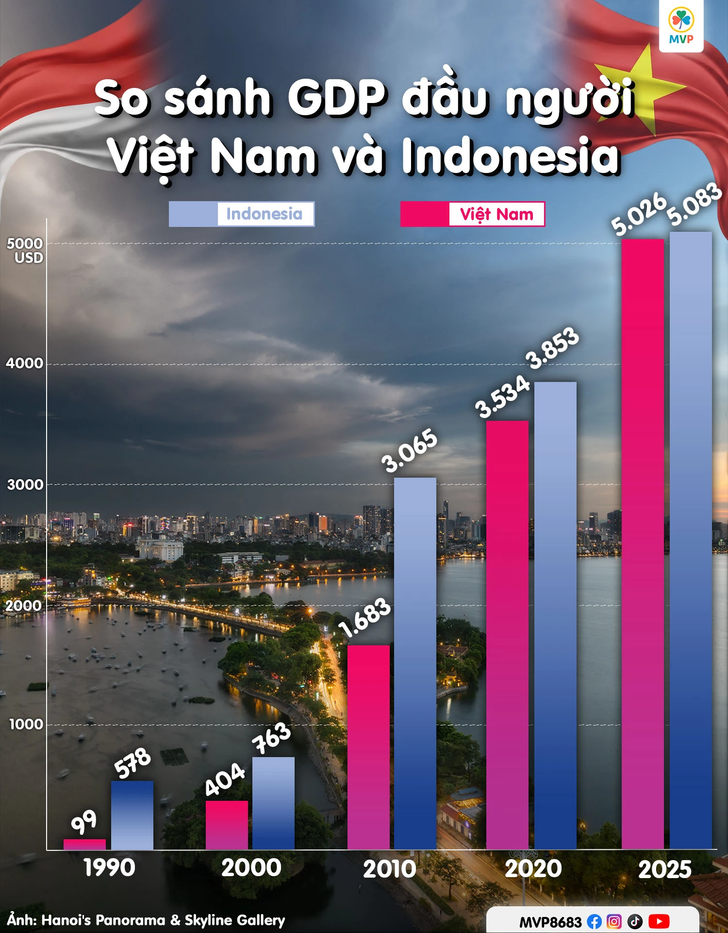 Biểu đồ so sánh tăng trưởng kinh tế giữa Việt Nam và Indonesia