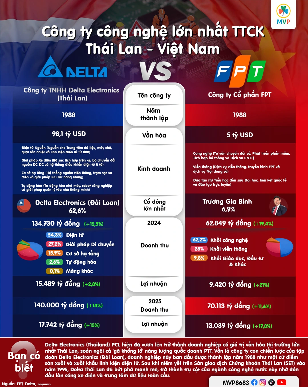 Trụ sở FPT và Delta Electronics minh họa cho cuộc đua công nghệ Đông Nam Á