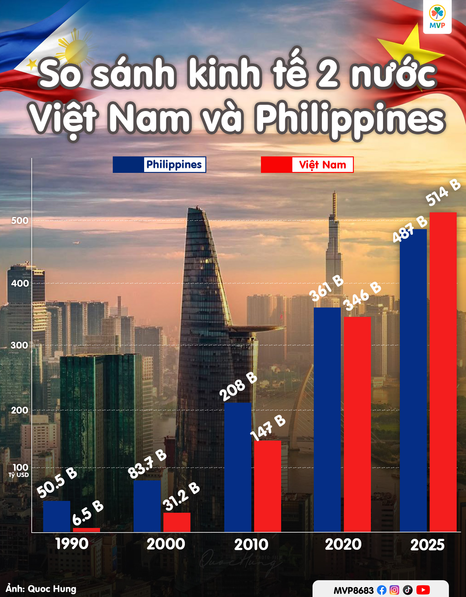 Biểu đồ so sánh quy mô kinh tế Việt Nam và Philippines năm 2025