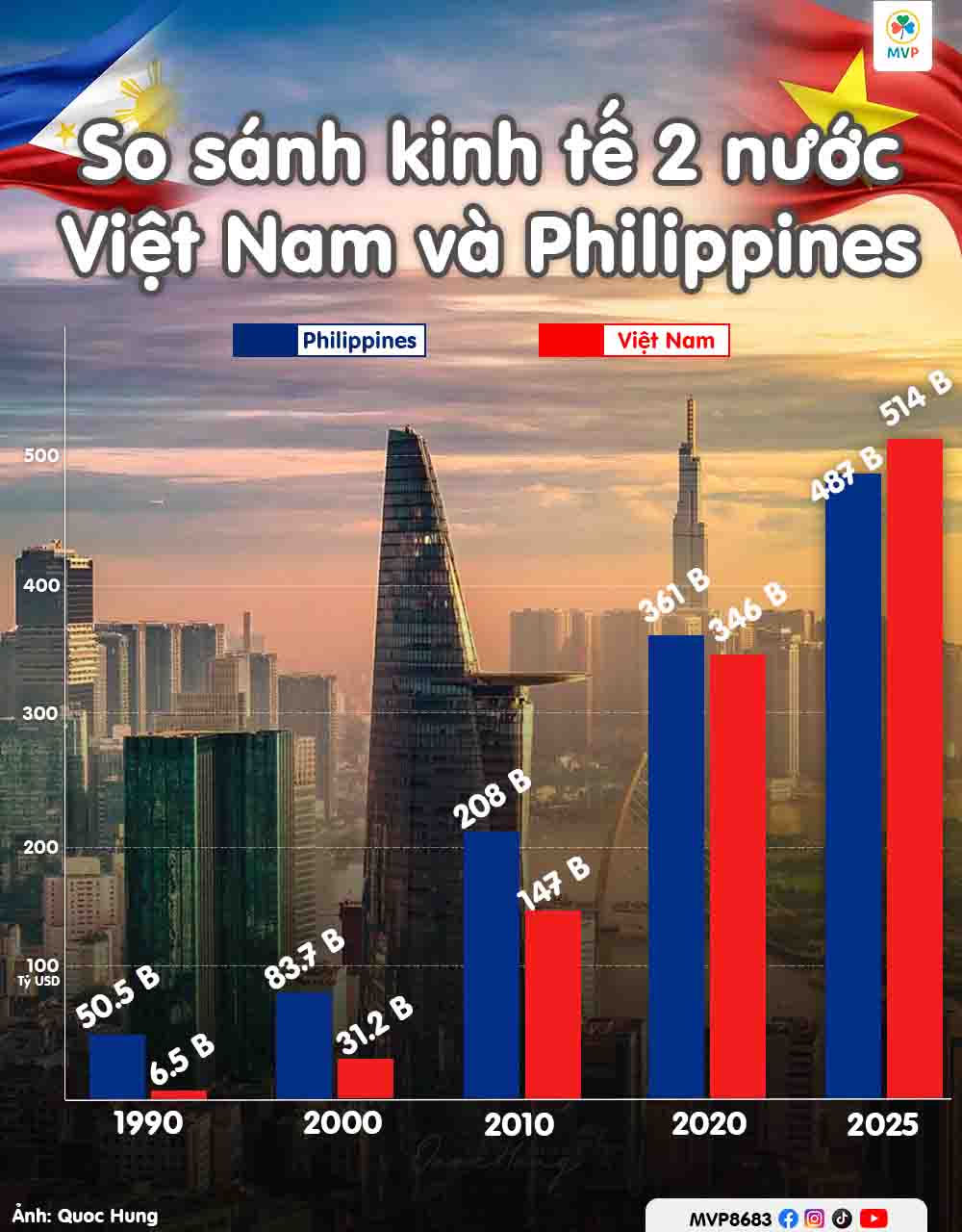 Hình ảnh thể hiện sự lột xác kinh tế của Việt Nam so với Philippines