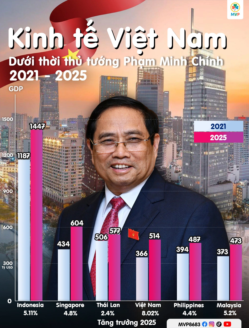 Bức tranh toàn cảnh tăng trưởng kinh tế Việt Nam giai đoạn 2021-2025