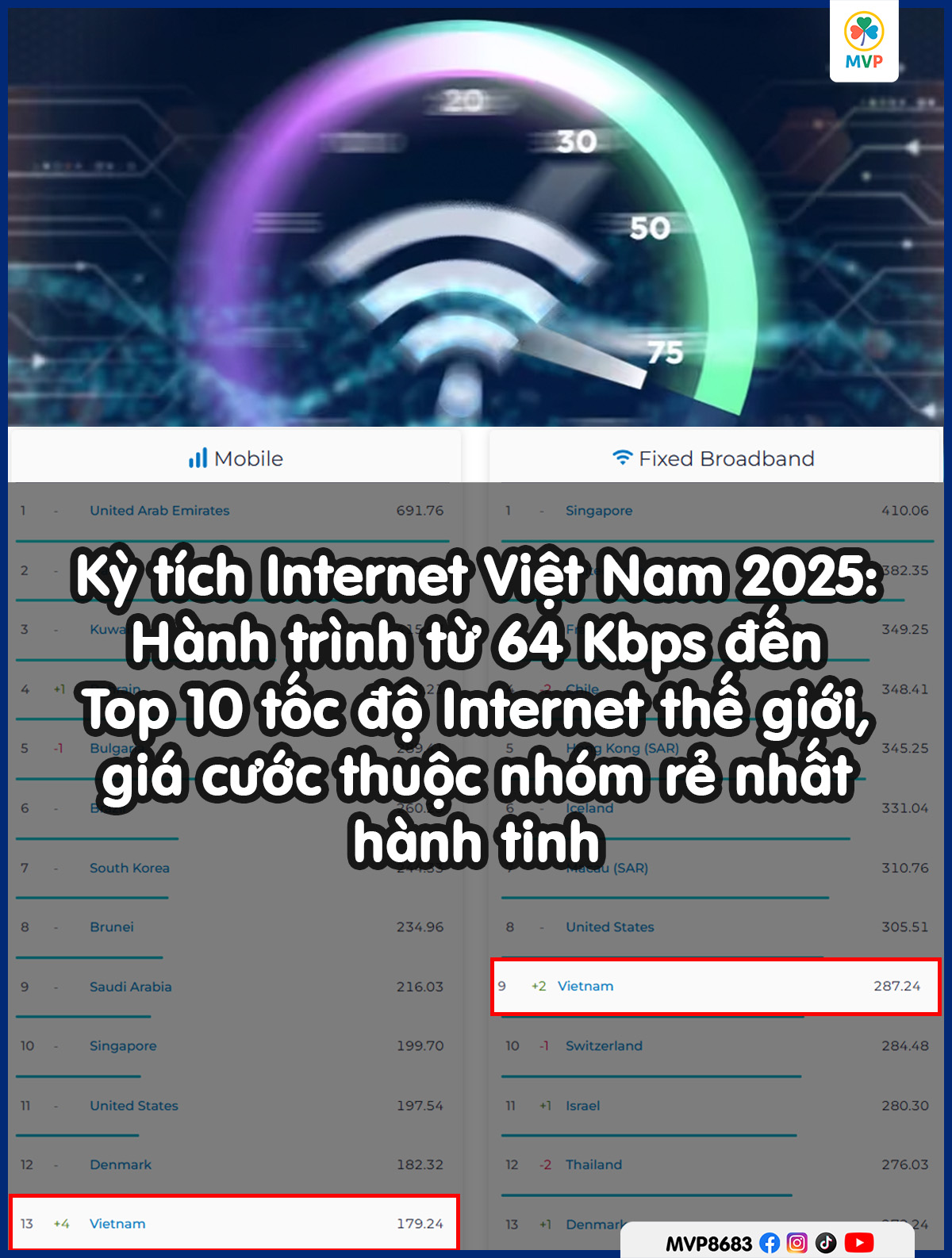 Biểu đồ tăng trưởng tốc độ Internet Việt Nam năm 2025