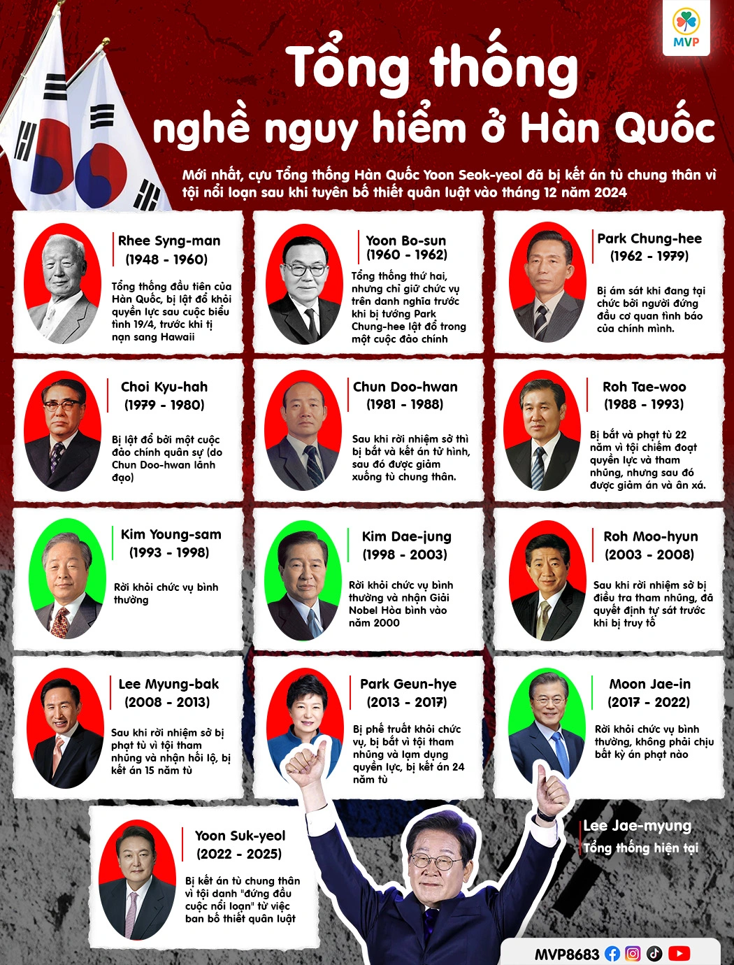 Tổng thống Hàn Quốc và lời nguyền Nhà Xanh