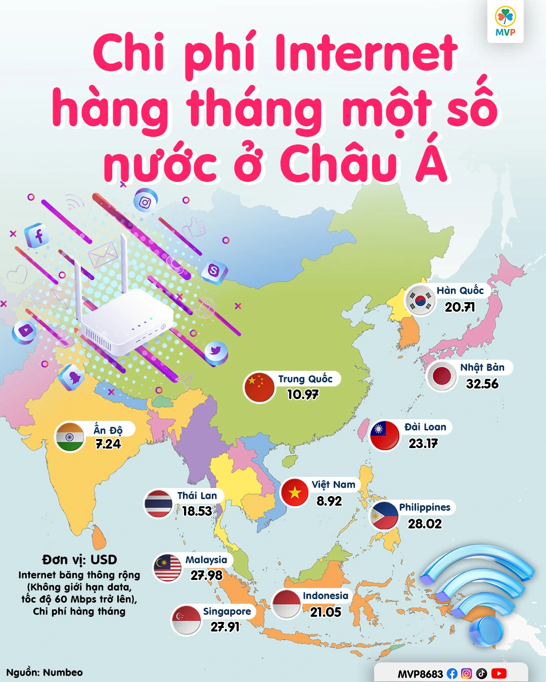 Minh họa tốc độ và giá cước mạng Internet tại Việt Nam