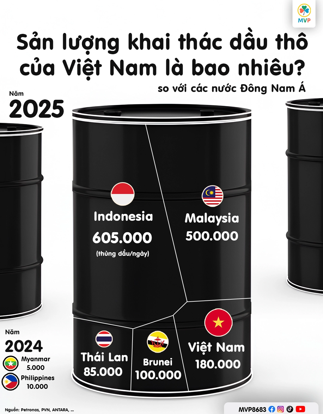 Bản đồ và biểu đồ sản lượng khai thác dầu thô tại các nước Đông Nam Á năm 2025