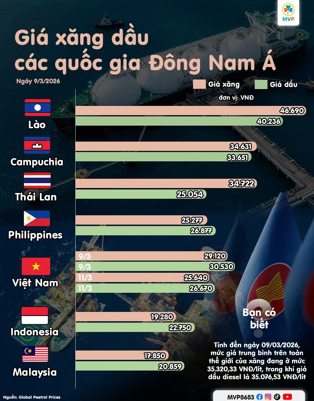 Nghịch lý giá xăng dầu Đông Nam Á: nơi ‘rẻ như cho’, nơi đắt kỷ lục và những bài toán tỷ đô bảo vệ nền kinh tế
