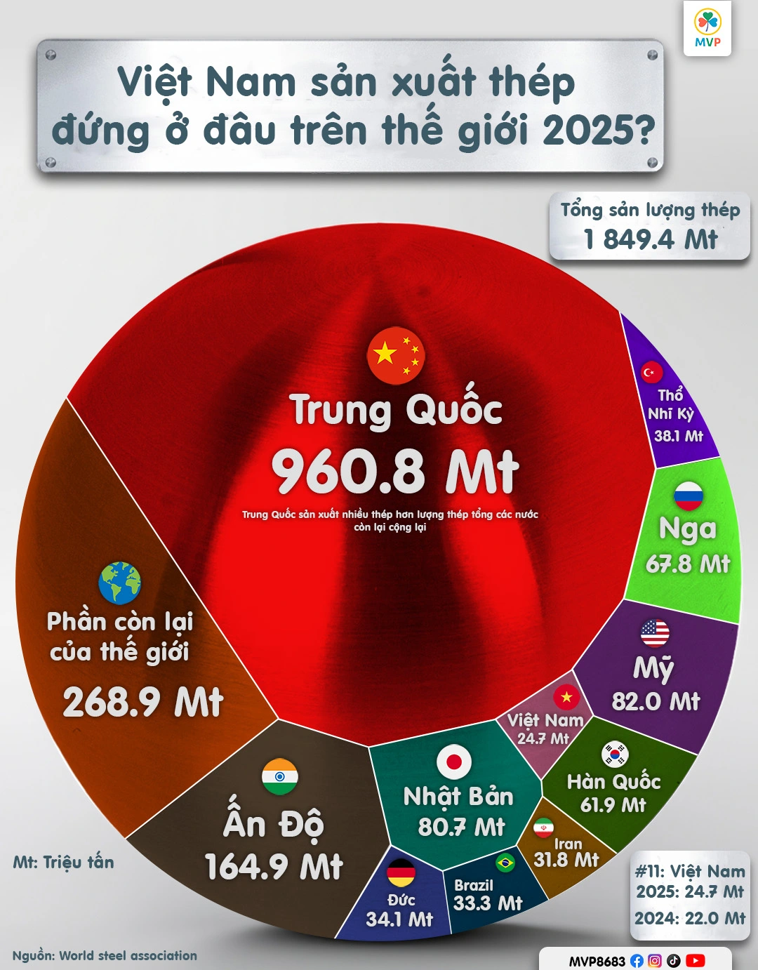 Thép Việt Nam 2025: Xác lập kỷ lục mới, giữ vững Ngôi vương Đông Nam Á và tiệm cận Top 10 thế giới