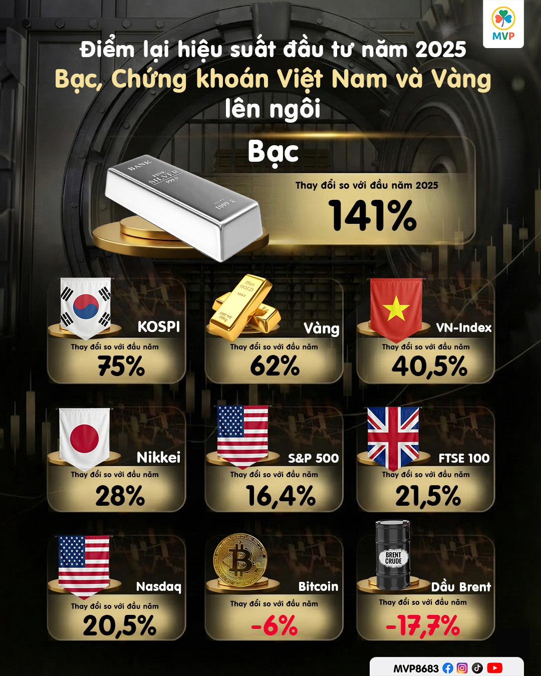 Biểu đồ tăng trưởng các loại tài sản tài chính năm 2025