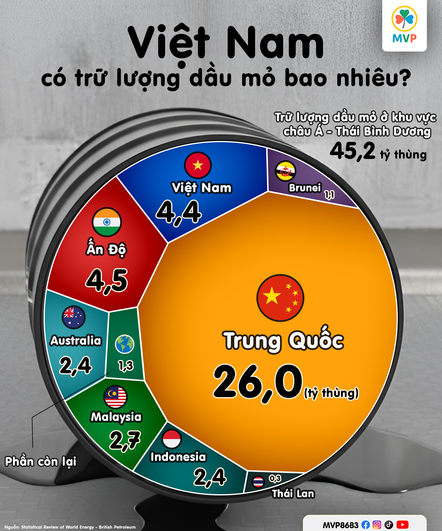 Biểu đồ trữ lượng dầu mỏ Việt Nam so với khu vực Châu Á Thái Bình Dương