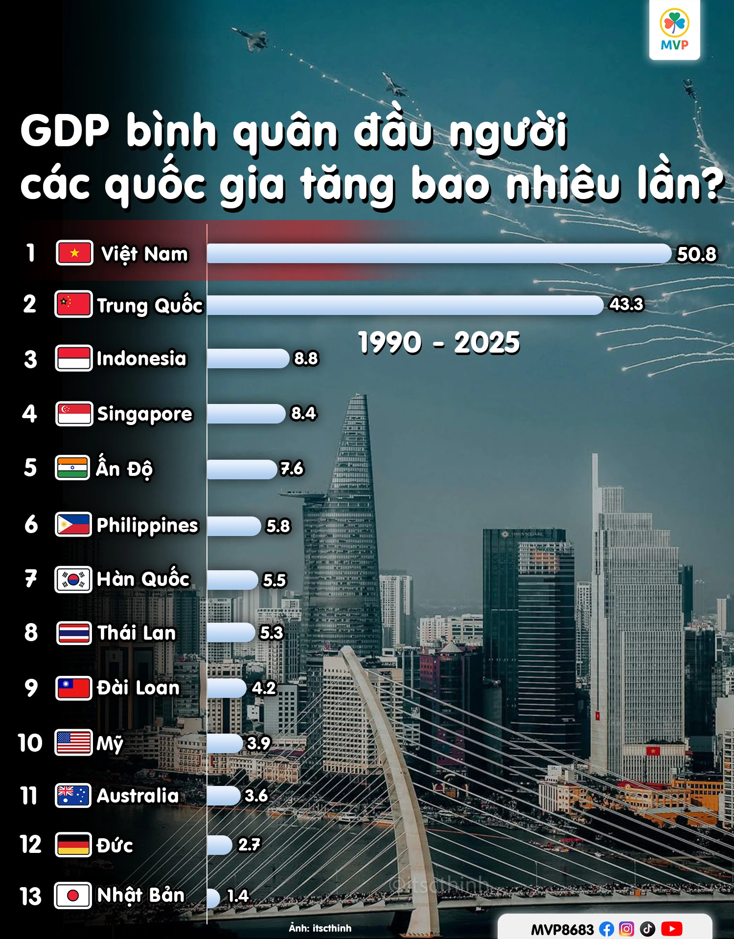 Hình ảnh minh họa sự tăng trưởng thần tốc của kinh tế Việt Nam