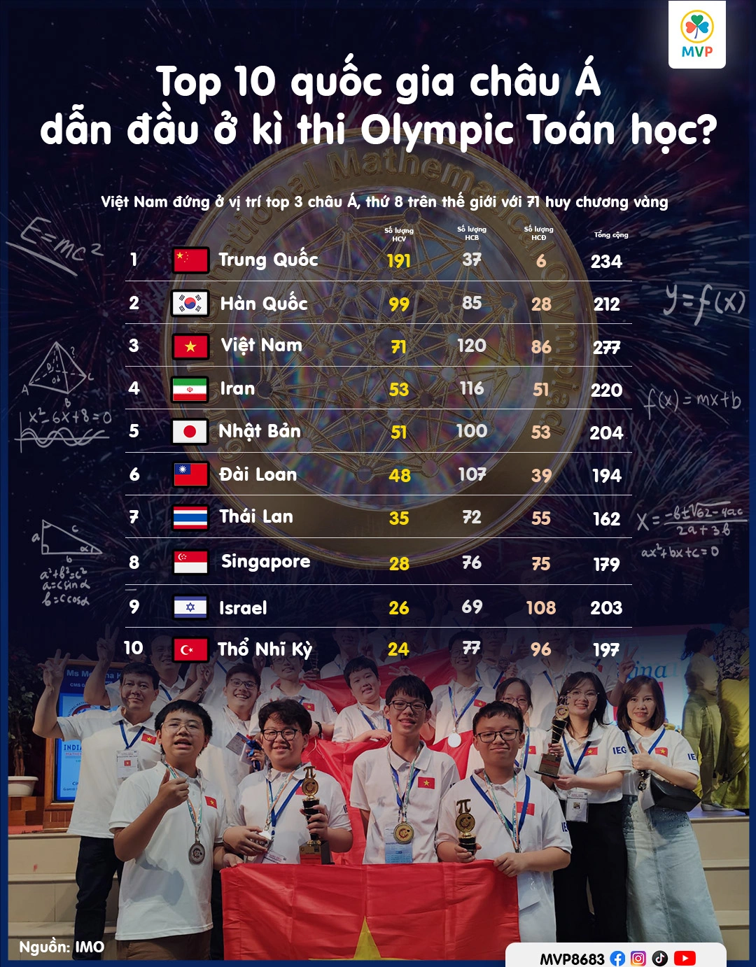Đội tuyển học sinh Việt Nam tại kỳ thi Olympic Toán học Quốc tế IMO