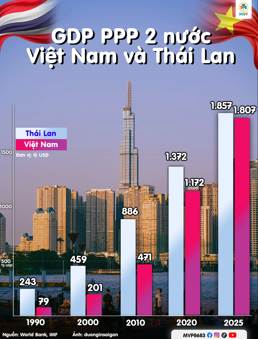 Biểu đồ so sánh GDP PPP giữa Việt Nam và Thái Lan